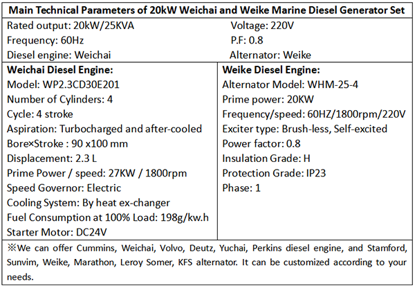 Main Technical Parameters of 20kW Weichai and Weike Marine Diesel Generator Set-1.png